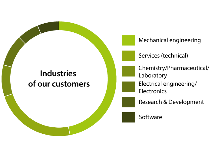 awikom – Industries of our customers awikom – Industries of our customers